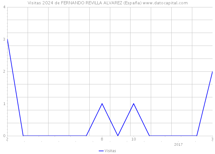 Visitas 2024 de FERNANDO REVILLA ALVAREZ (España) 