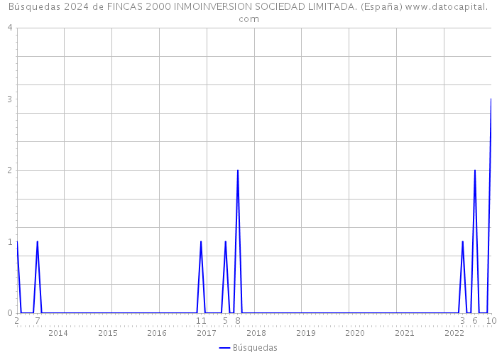 Búsquedas 2024 de FINCAS 2000 INMOINVERSION SOCIEDAD LIMITADA. (España) 