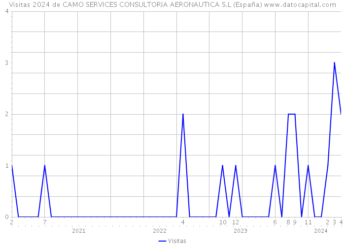 Visitas 2024 de CAMO SERVICES CONSULTORIA AERONAUTICA S.L (España) 