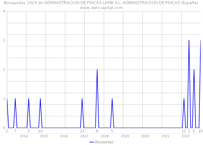 Búsquedas 2024 de ADMINISTRACION DE FINCAS LARBI S.L. ADMINISTRACION DE FINCAS (España) 