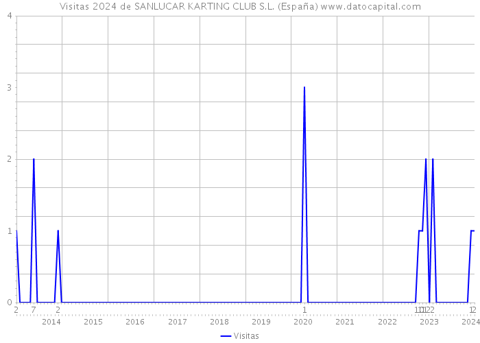 Visitas 2024 de SANLUCAR KARTING CLUB S.L. (España) 