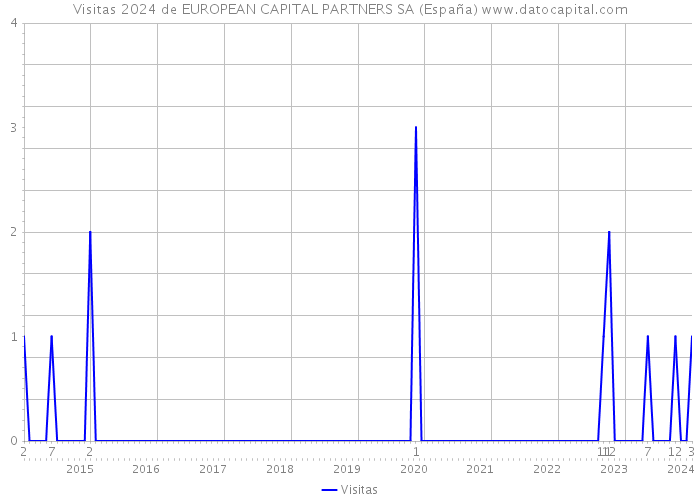 Visitas 2024 de EUROPEAN CAPITAL PARTNERS SA (España) 