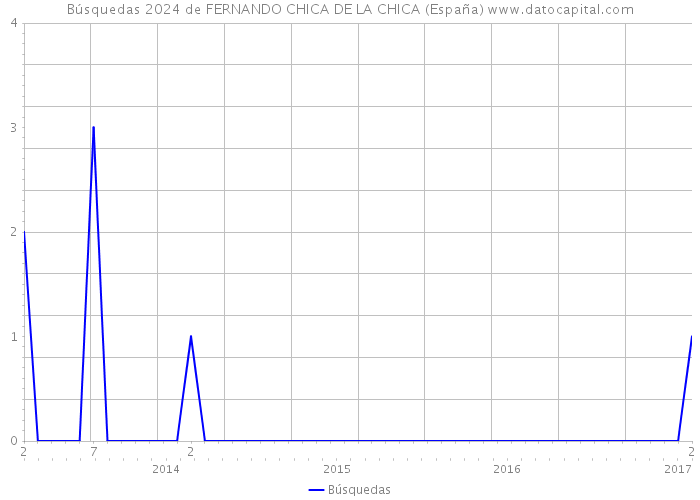 Búsquedas 2024 de FERNANDO CHICA DE LA CHICA (España) 