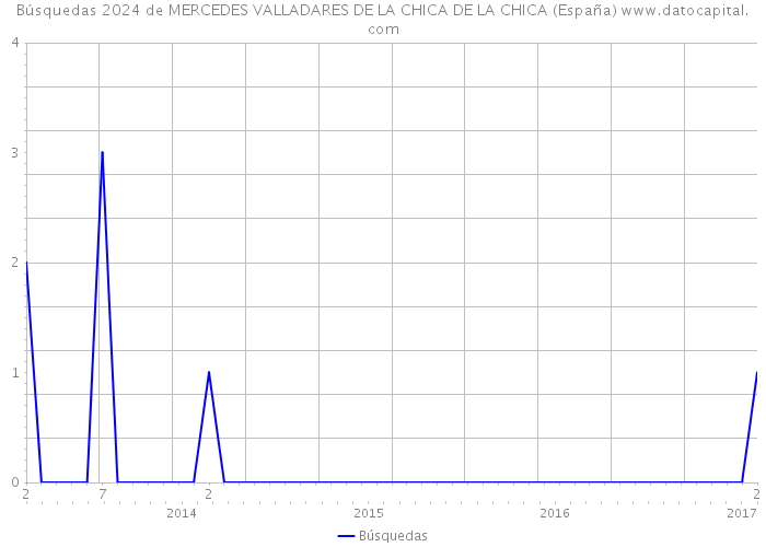 Búsquedas 2024 de MERCEDES VALLADARES DE LA CHICA DE LA CHICA (España) 