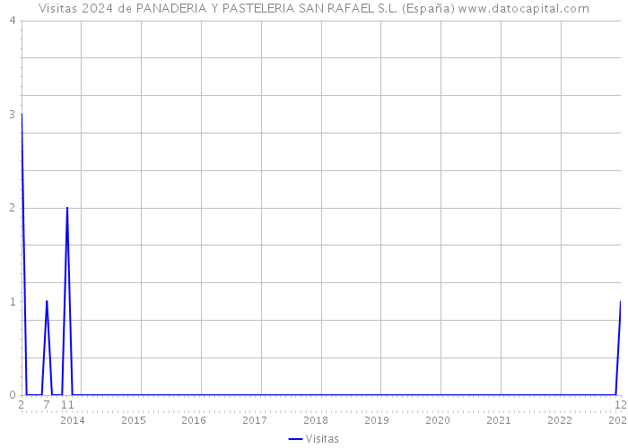 Visitas 2024 de PANADERIA Y PASTELERIA SAN RAFAEL S.L. (España) 