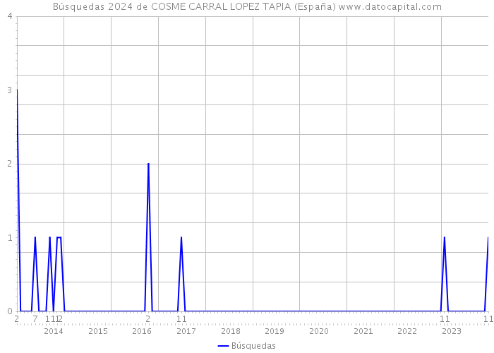 Búsquedas 2024 de COSME CARRAL LOPEZ TAPIA (España) 