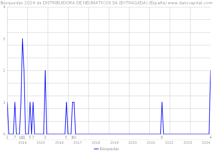 Búsquedas 2024 de DISTRIBUIDORA DE NEUMATICOS SA (EXTINGUIDA) (España) 