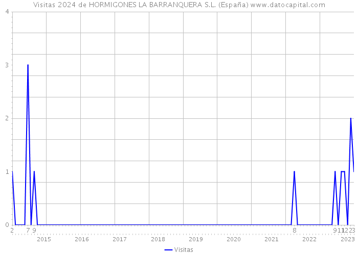 Visitas 2024 de HORMIGONES LA BARRANQUERA S.L. (España) 