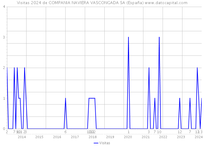Visitas 2024 de COMPANIA NAVIERA VASCONGADA SA (España) 