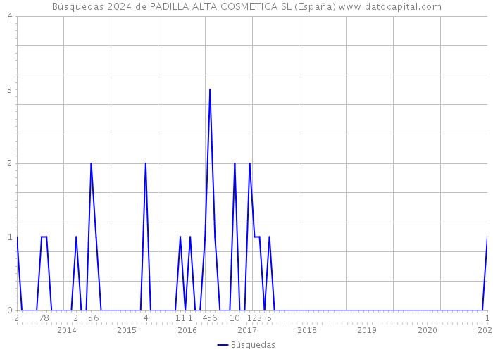 Búsquedas 2024 de PADILLA ALTA COSMETICA SL (España) 