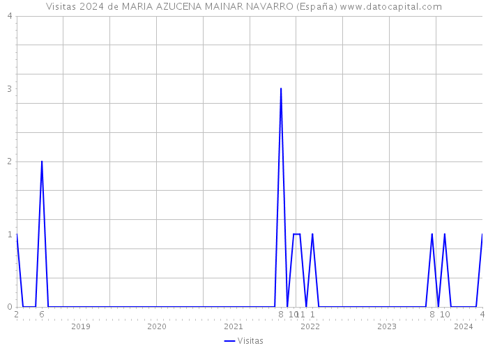 Visitas 2024 de MARIA AZUCENA MAINAR NAVARRO (España) 