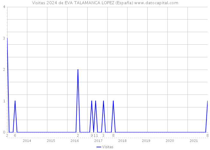 Visitas 2024 de EVA TALAMANCA LOPEZ (España) 