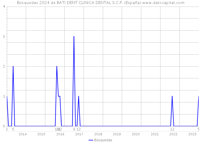 Búsquedas 2024 de BATI DENT CLINICA DENTAL S.C.P. (España) 