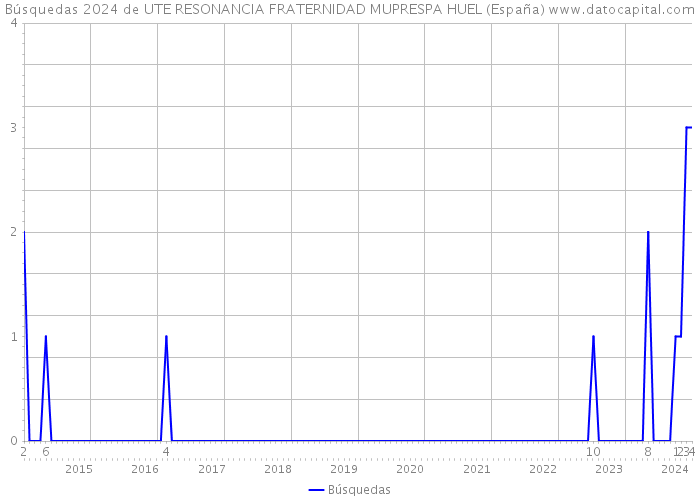 Búsquedas 2024 de UTE RESONANCIA FRATERNIDAD MUPRESPA HUEL (España) 