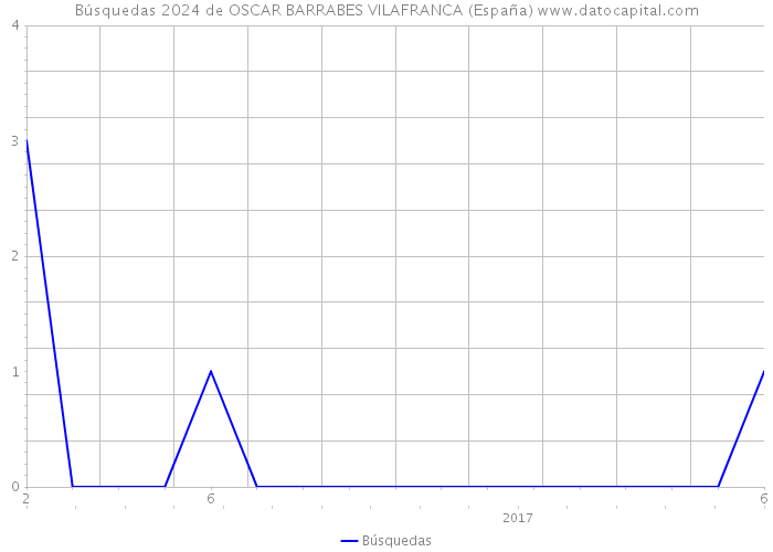 Búsquedas 2024 de OSCAR BARRABES VILAFRANCA (España) 