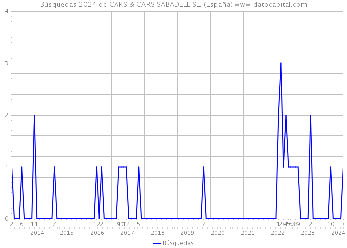 Búsquedas 2024 de CARS & CARS SABADELL SL. (España) 