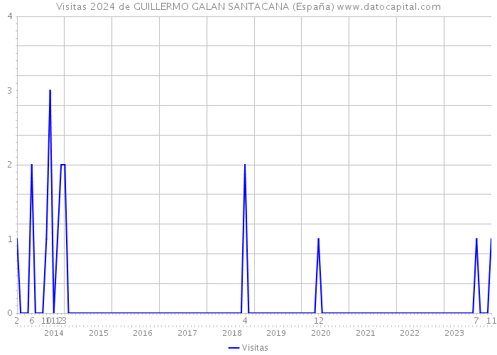 Visitas 2024 de GUILLERMO GALAN SANTACANA (España) 