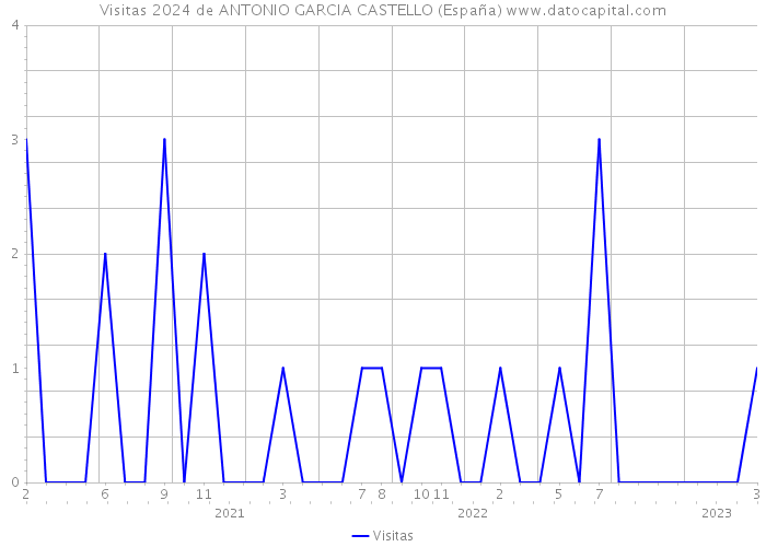 Visitas 2024 de ANTONIO GARCIA CASTELLO (España) 