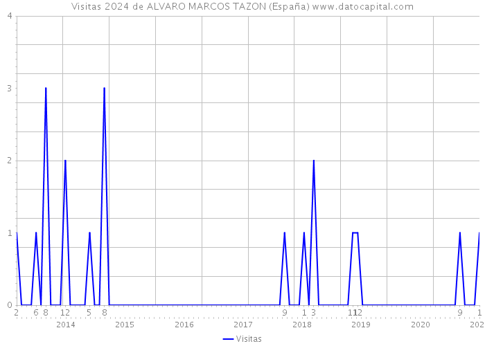 Visitas 2024 de ALVARO MARCOS TAZON (España) 
