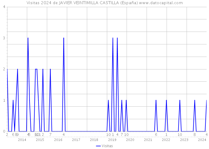 Visitas 2024 de JAVIER VEINTIMILLA CASTILLA (España) 