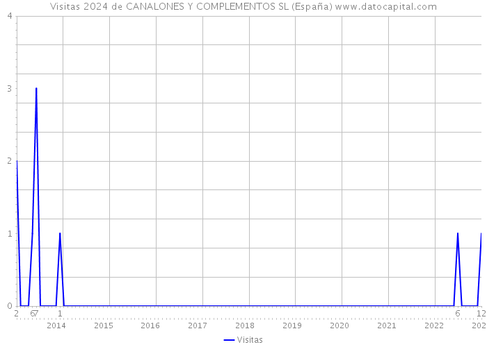 Visitas 2024 de CANALONES Y COMPLEMENTOS SL (España) 