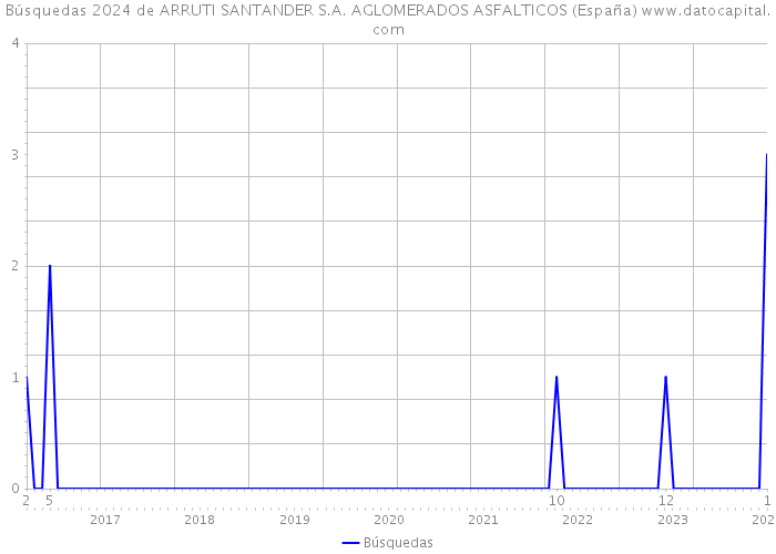 Búsquedas 2024 de ARRUTI SANTANDER S.A. AGLOMERADOS ASFALTICOS (España) 