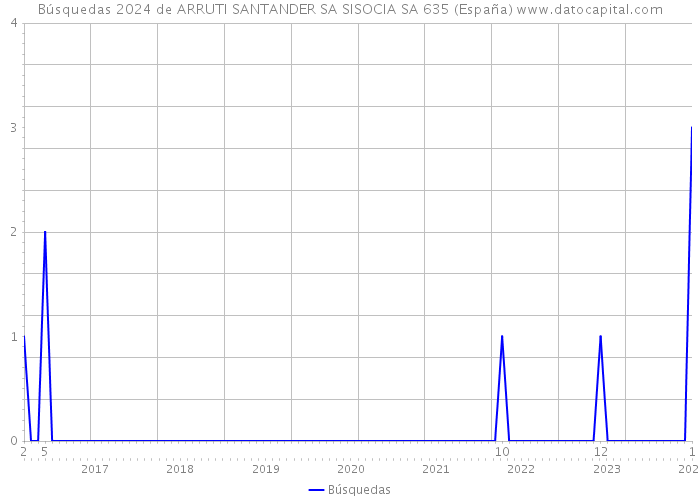 Búsquedas 2024 de ARRUTI SANTANDER SA SISOCIA SA 635 (España) 