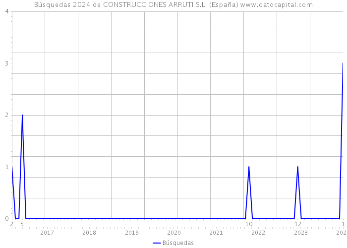 Búsquedas 2024 de CONSTRUCCIONES ARRUTI S.L. (España) 