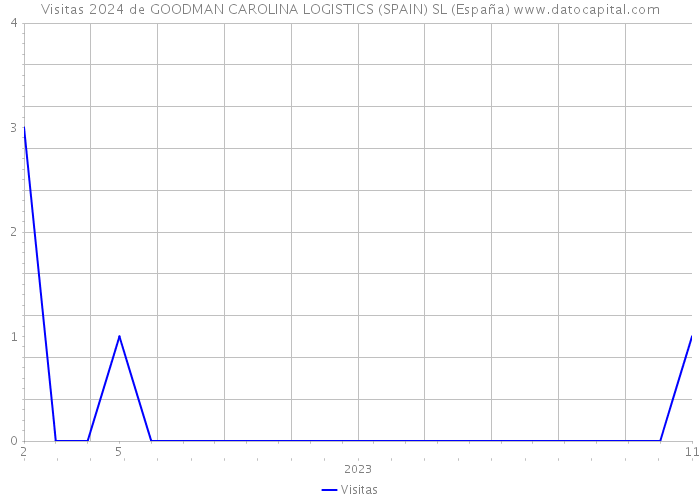 Visitas 2024 de GOODMAN CAROLINA LOGISTICS (SPAIN) SL (España) 