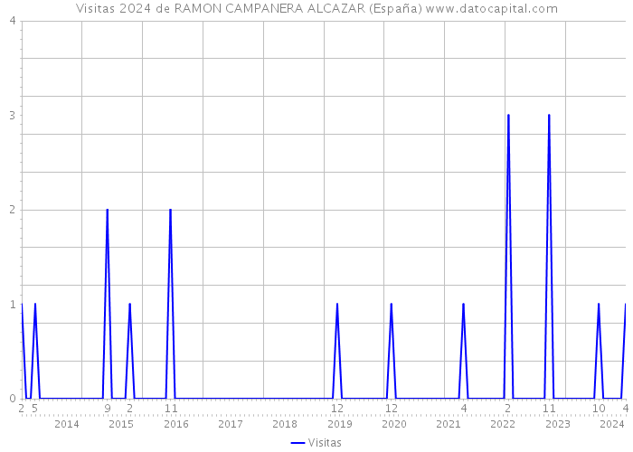 Visitas 2024 de RAMON CAMPANERA ALCAZAR (España) 