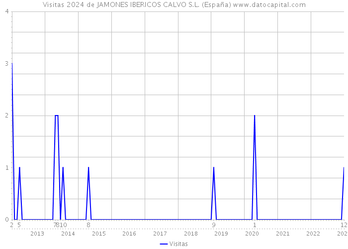 Visitas 2024 de JAMONES IBERICOS CALVO S.L. (España) 