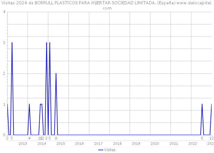Visitas 2024 de BORRULL PLASTICOS PARA INJERTAR SOCIEDAD LIMITADA. (España) 