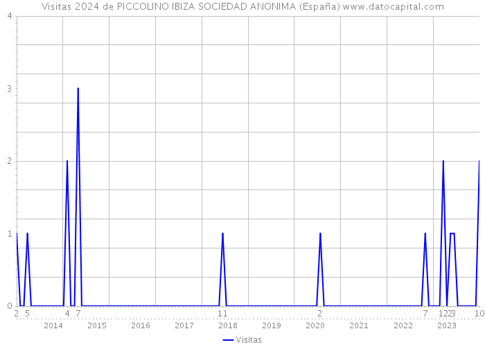 Visitas 2024 de PICCOLINO IBIZA SOCIEDAD ANONIMA (España) 
