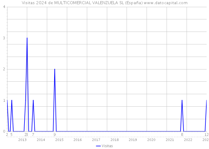Visitas 2024 de MULTICOMERCIAL VALENZUELA SL (España) 