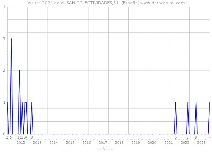 Visitas 2024 de VILSAN COLECTIVIDADES,S.L. (España) 