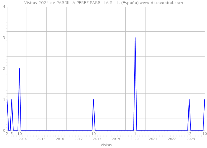 Visitas 2024 de PARRILLA PEREZ PARRILLA S.L.L. (España) 