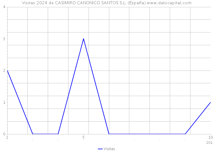 Visitas 2024 de CASIMIRO CANONICO SANTOS S.L. (España) 