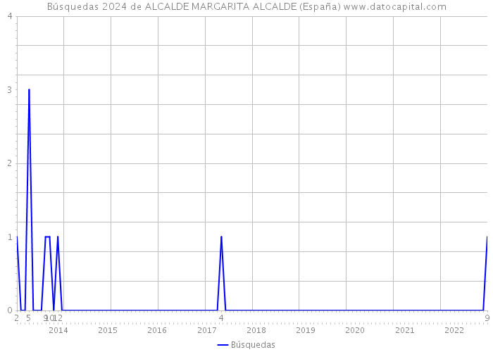 Búsquedas 2024 de ALCALDE MARGARITA ALCALDE (España) 
