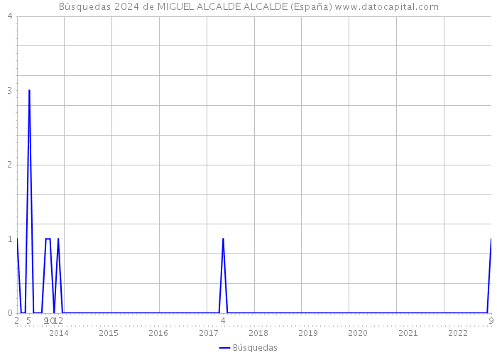 Búsquedas 2024 de MIGUEL ALCALDE ALCALDE (España) 