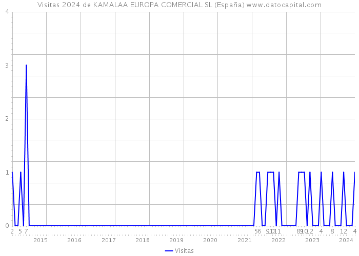 Visitas 2024 de KAMALAA EUROPA COMERCIAL SL (España) 