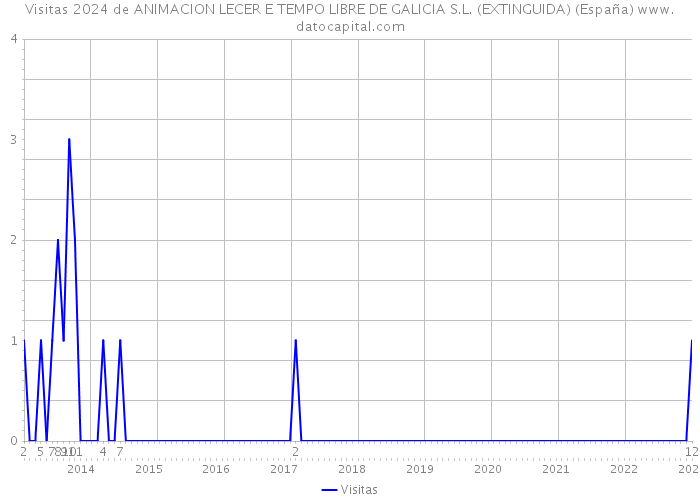 Visitas 2024 de ANIMACION LECER E TEMPO LIBRE DE GALICIA S.L. (EXTINGUIDA) (España) 