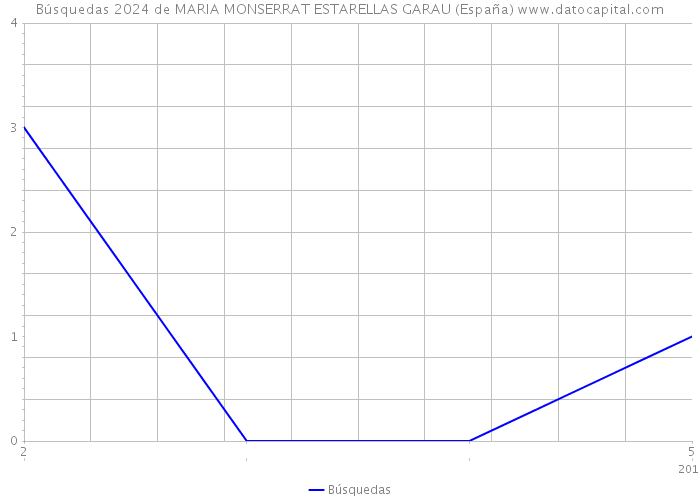 Búsquedas 2024 de MARIA MONSERRAT ESTARELLAS GARAU (España) 