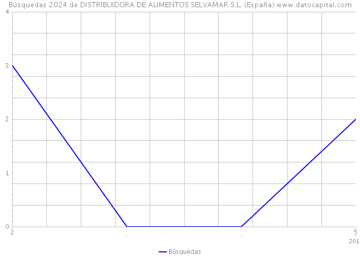 Búsquedas 2024 de DISTRIBUIDORA DE ALIMENTOS SELVAMAR S.L. (España) 