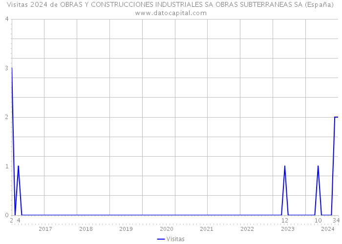 Visitas 2024 de OBRAS Y CONSTRUCCIONES INDUSTRIALES SA OBRAS SUBTERRANEAS SA (España) 