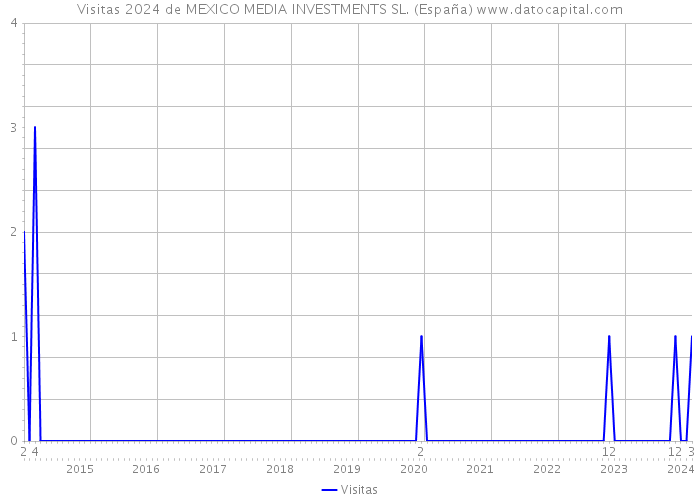 Visitas 2024 de MEXICO MEDIA INVESTMENTS SL. (España) 