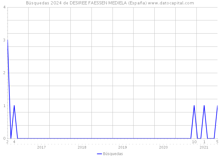 Búsquedas 2024 de DESIREE FAESSEN MEDIELA (España) 