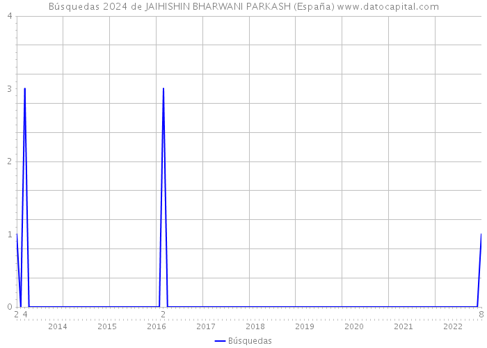Búsquedas 2024 de JAIHISHIN BHARWANI PARKASH (España) 