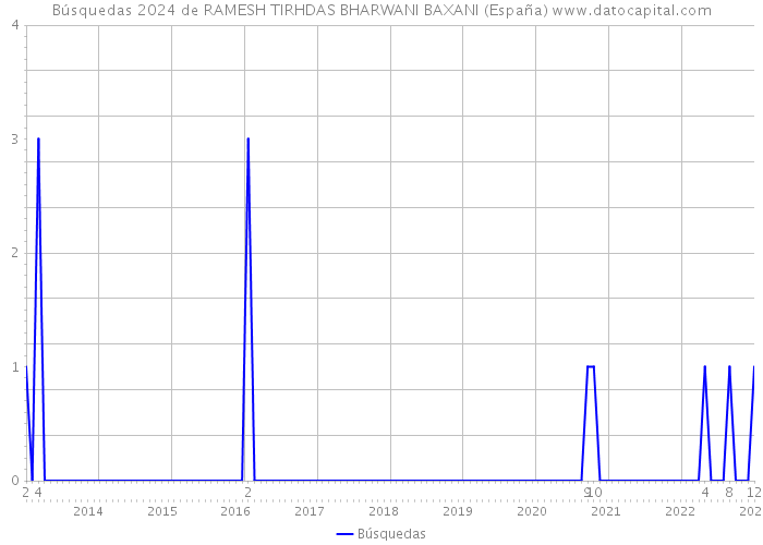 Búsquedas 2024 de RAMESH TIRHDAS BHARWANI BAXANI (España) 