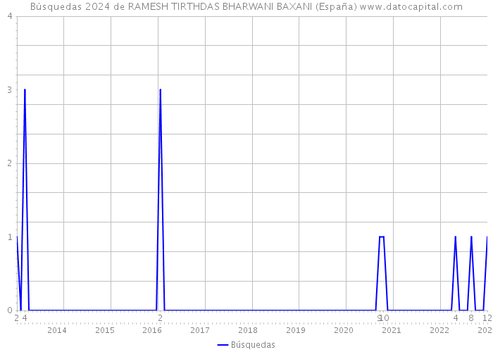 Búsquedas 2024 de RAMESH TIRTHDAS BHARWANI BAXANI (España) 