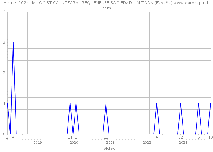 Visitas 2024 de LOGISTICA INTEGRAL REQUENENSE SOCIEDAD LIMITADA (España) 